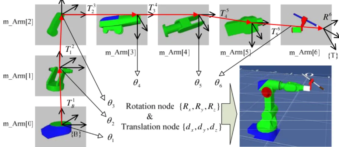 Fig. 2  Construction example of 6-axis robot body on 3D graphic environment using kinematics 