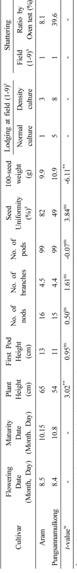 Table 2. Quantitative characteristics of‘Aram’ determined by regionalyield trial in four regions from2014 to 2016