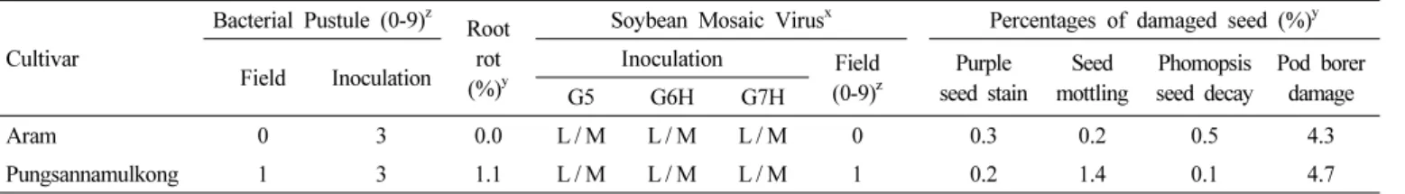 Table 3. The resistance of ‘Aram’ to the soybean diseases estimated from 2014 to 2016