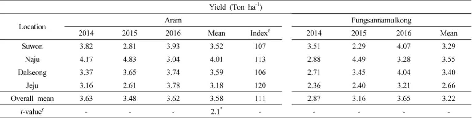 Table 7. The result of regional yield trials carried from 2014 to 2016 in four regions