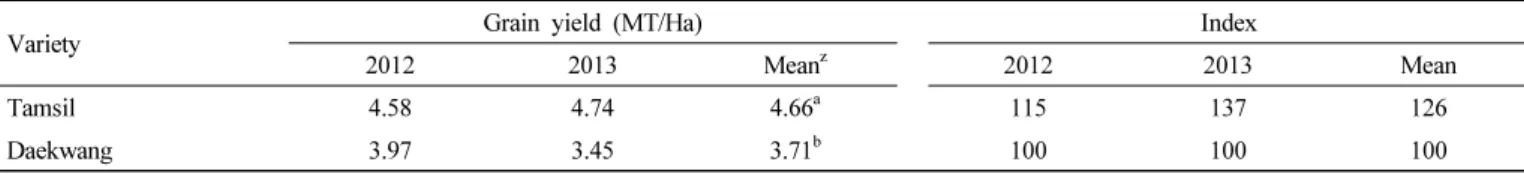 Table 7. Grain yield potential of ‘Tamsil’ in regional yield trial for 3 years.