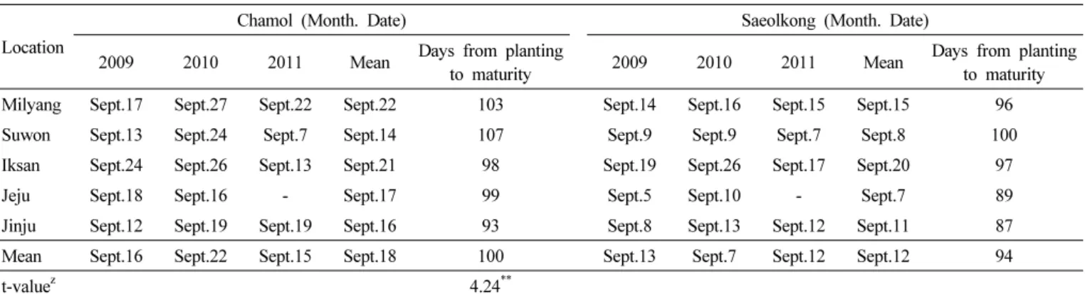 Table 3. Maturing date and growing days of ‘Chamol’ on the regional yield trials carried out at 5 locations.
