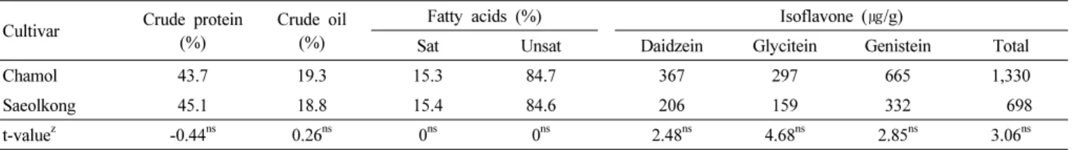Table 6. Major chemical component of Seed in ‘Chamol’ estimated from 2010 to 2011.