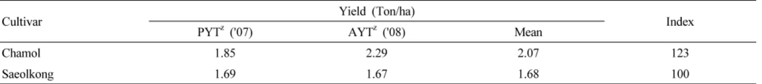 Table 9. Yield of ‘Chamol’ on yield trials carried out at Milyang.