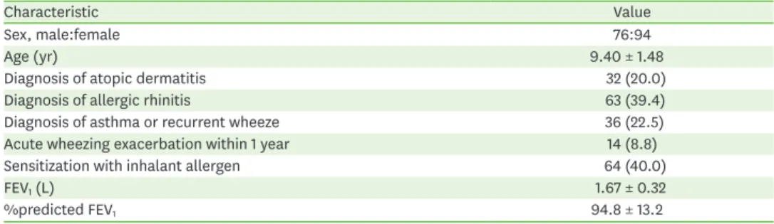 Table 1. The demographic and clinical characteristics of subjects (n = 160)