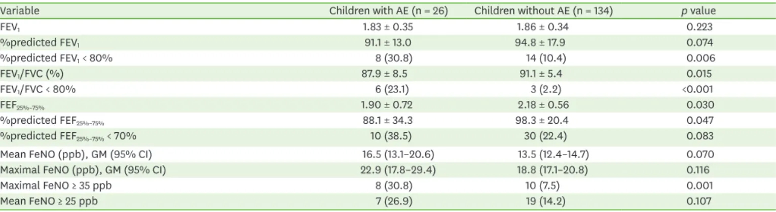 Table 3. Spirometry and FeNO level of children with and without AE within 1 year
