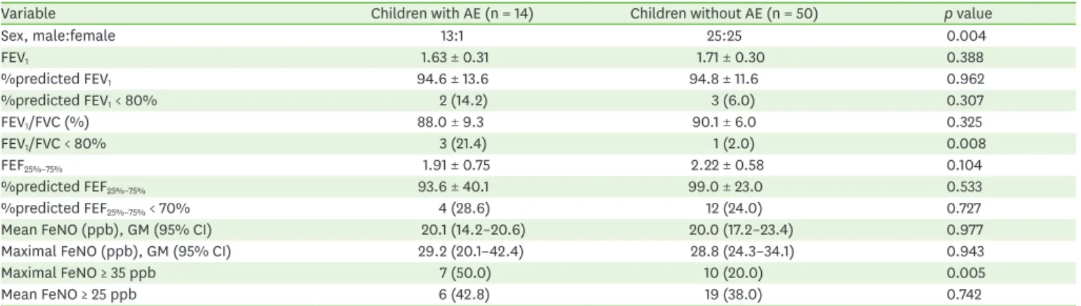 Table 4. Characteristics, spirometry and FeNO level of children with and without AE among children with inhalant allergen sensitization
