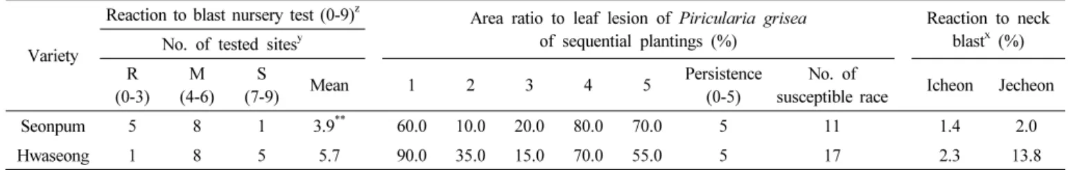 Table 3. Reaction to bacterial blight, virus disease and insect pests.