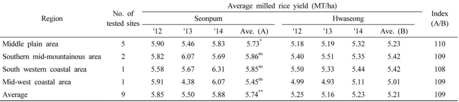Table 8. Yield potential of ‘Cheongun’ on local adaptability test.