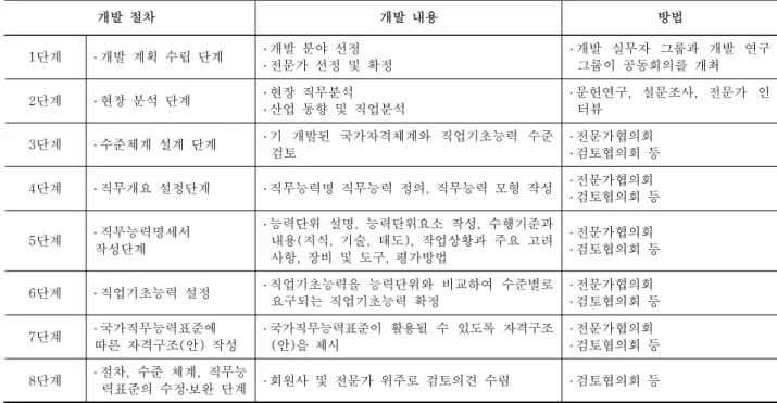 Table  1  NCS  development  procedure,  contents  and  methods 