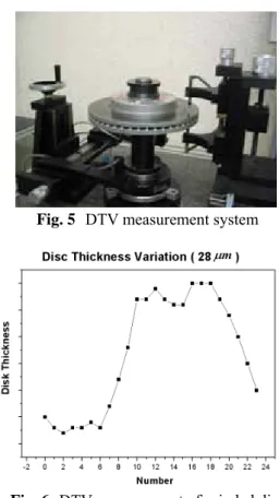 Fig. 4  Test setup on the brake dynamometer  ODS(operating deflection shape)  등을  측정하였다