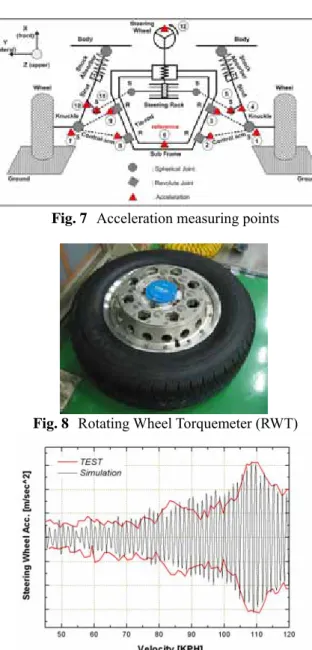 Fig. 8  Rotating Wheel Torquemeter (RWT) 