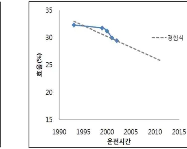 Fig.  7  Power  generation  efficiency  of  B