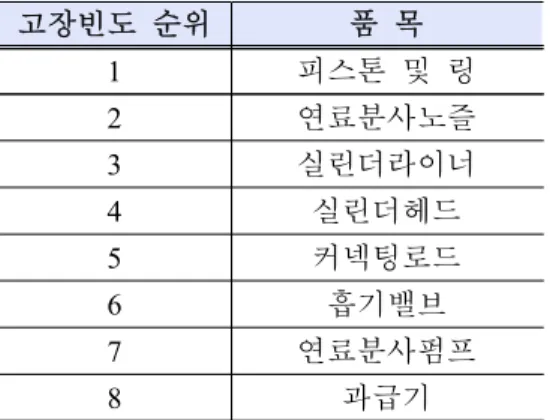 Table  1  Often-failure  part  list  of  diesel  driven  power  generation  facility