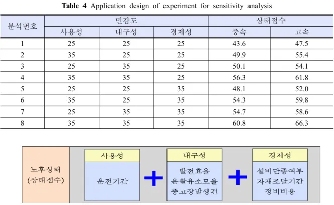 Table  4  Application  design  of  experiment  for  sensitivity  analysis
