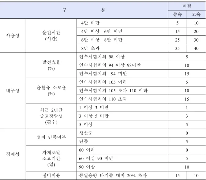 Table  6  Score  card  for  aging  assesment