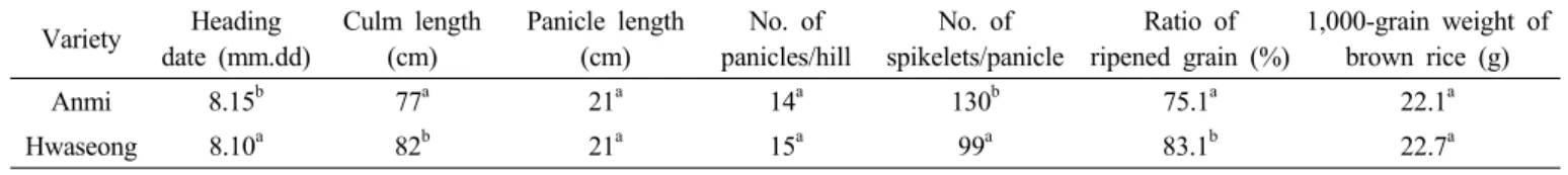 Table 1. Major agronomic traits and yield components z . Variety Heading date (mm.dd) Culm length(cm) Panicle length(cm) No