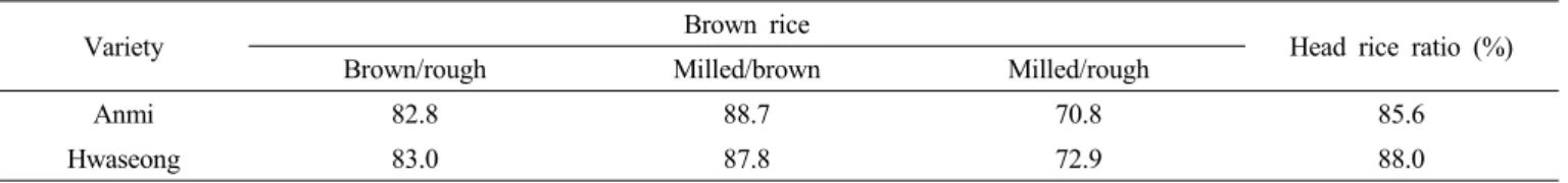 Table 7. Milling properties of ‘Anmi’.