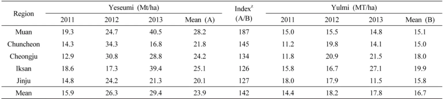 Table 8. Storage root yield (MT/ha) over 50 g of ‘Yeseumi’ on preliminary and advanced yield trials.