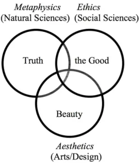 Fig.  1  Three  circles  of  the  three  fundamental  human  pursuit (4)