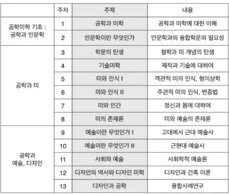 Table  1  The  contents  of  Engineering  Aesthetics (6)