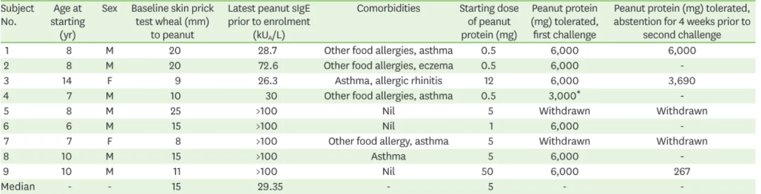 Table 1. Subject characteristics and challenge outcomes Subject 