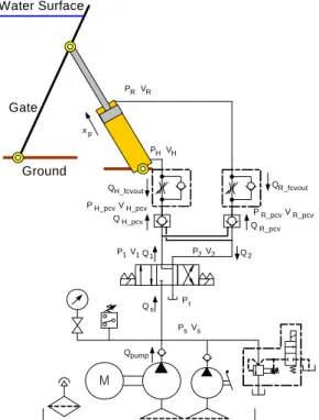 Fig. 4 Open circuit hydraulic system 4 of the turnover-type sluice gate