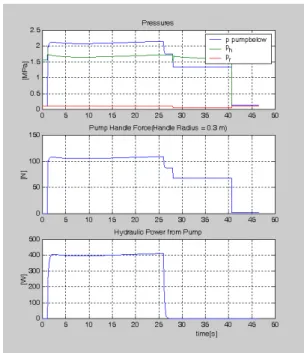 Fig. 10 Simulation results of hydraulic circuit in Fig. 5(forced up, free down) (1)pressures: pump below pressure, head pressure, rod ptessure (2)pump handle force (3)hydraulic power from pump
