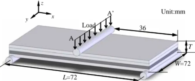 Fig. 1 Lay-up configurations of bending  piezoelectric       composite actuators with a thin sandwiched             PZT  plate (unit: mm) y x Unit:mmz36 W=72L=72 TALoadA’