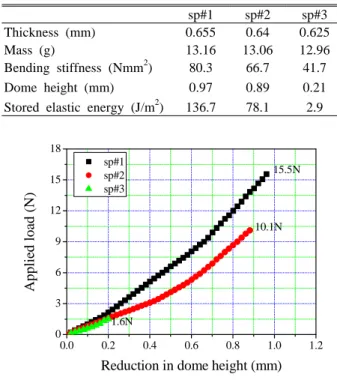 Fig. 3 Experimental set-up for measuring the           actuating  displacement  at  the  simply                    supported  boundary condition