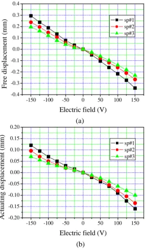 Fig. 6 Variation of actuating displacement for each        specimen with an increasing load