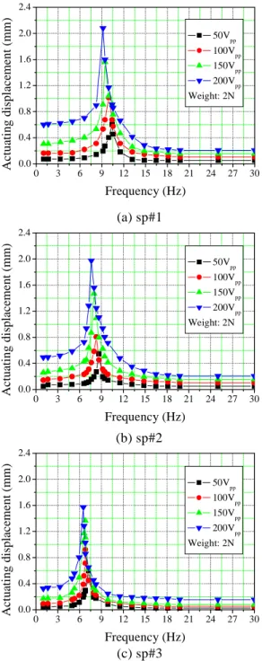 Fig. 7 Actuating displacement versus drive frequency        for each specimen showing the effect of PZT         ceramic softening      3.3 정적하중하의 동적 작동변위  Fig