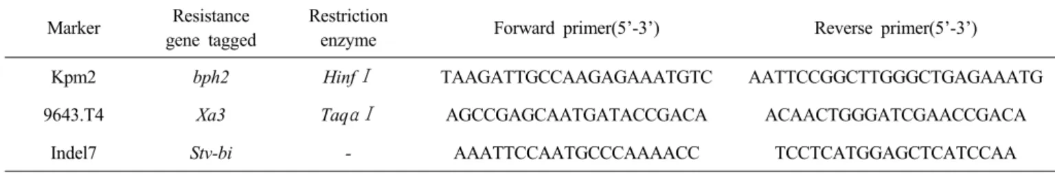 Table 1. DNA markers and restriction enzymes used to detect of R-genes against the brown planthopper, bacterial blight, and rice stripe  virus.