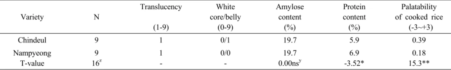 Table 6. Grain quality and palatability properties of ‘Chindeul’. (LAT : ’10~’12)