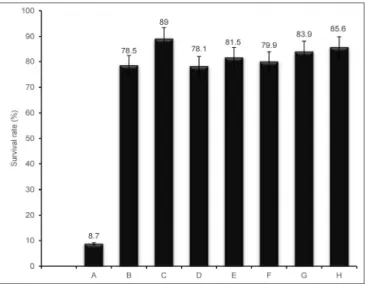 Table 2.   One-way  ANOVA  of  bioassay  on  RSV  survival  rate  at  Ilpum  and  resistance  varieties.