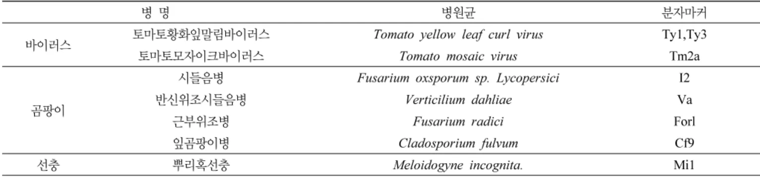 Table 1. Tomato molecular marker used for breeding material screening 