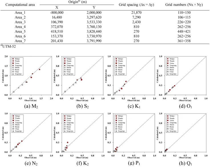 Table 1. Grid specifications