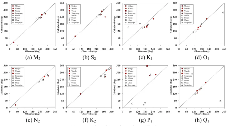Fig. 3. Comparison of harmonic constituents (phase).