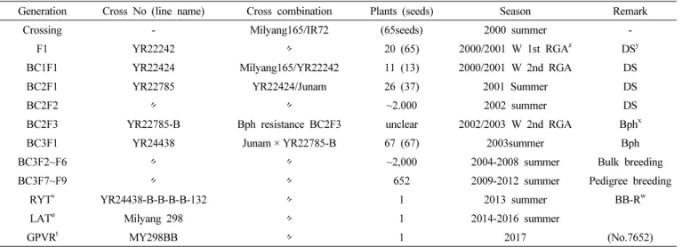 Table 1.   Breeding  history  of  ‘MY298BB’