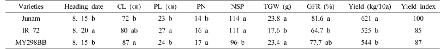 Fig. 2.  Comparison of grain thickness. (A) Phenotype grain length, width and thickness (B) classification of brown rice thickness using the sieve.
