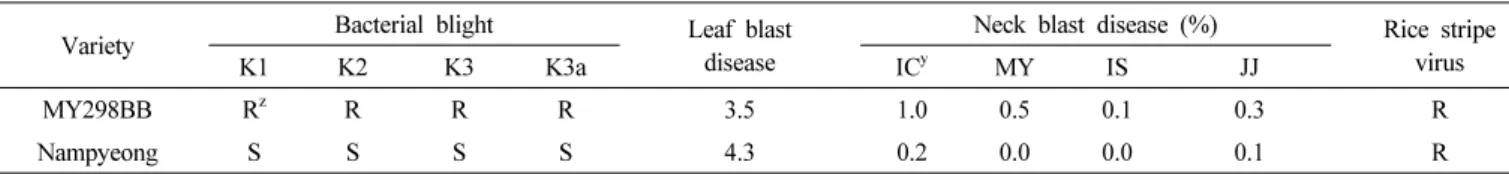 Table 4.   Reaction  to  leaf  and  neck  blast  disease,  bacterial  blight,  and  virus  diseases  of  ‘MY298BB’.