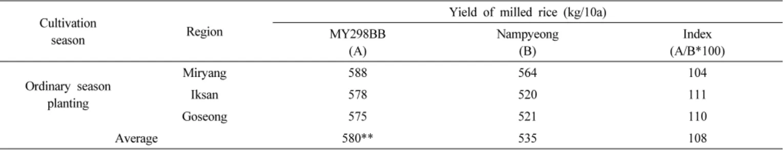 Table 6.   Yield  of  milled  rice  at  local  adaptability  test  of  ‘MY298BB’  (LAT  :  '14~'16)