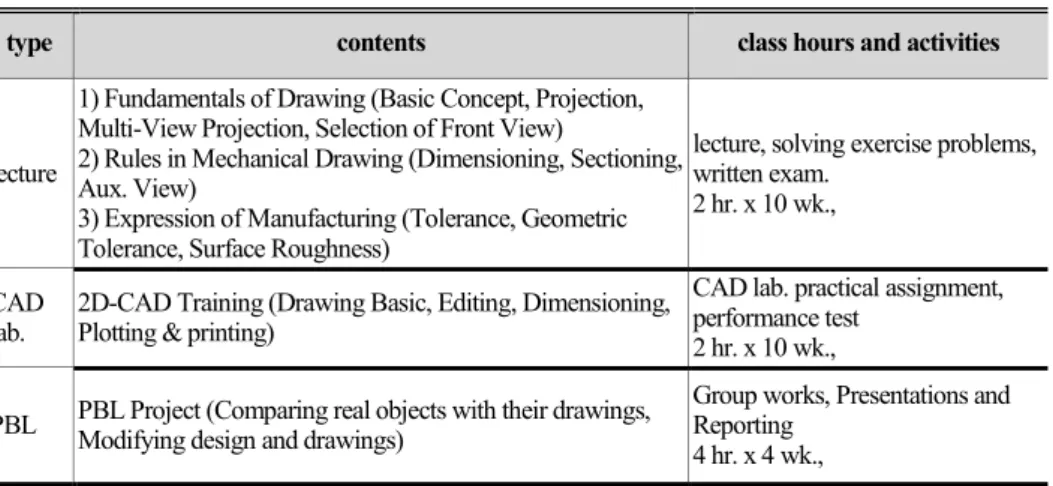 Fig. 1 Curriculum for engineering design education 