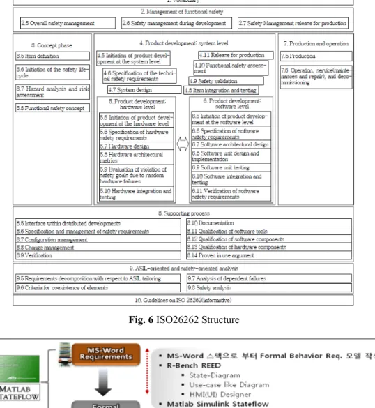 Fig. 6 ISO26262 Structure 