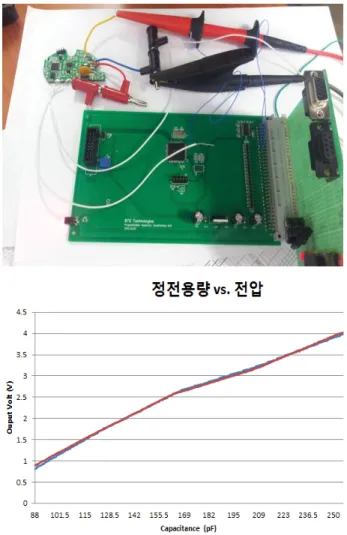 Fig. 9 Programmable Capacitor Board &amp; Output Signal 