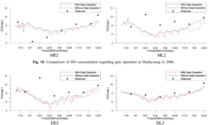 Fig. 11. Comparison of DO concentration regarding gate operation at Donjin in 2006.