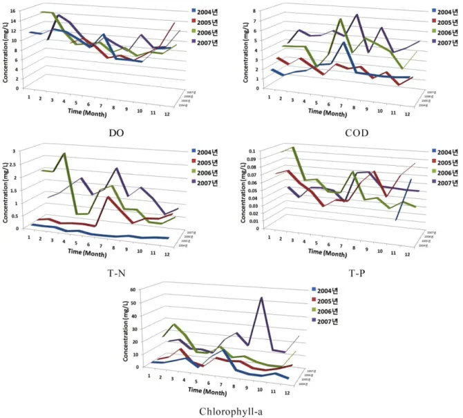 Fig. 1. The annual variation of water quality concentration in Saemangum.