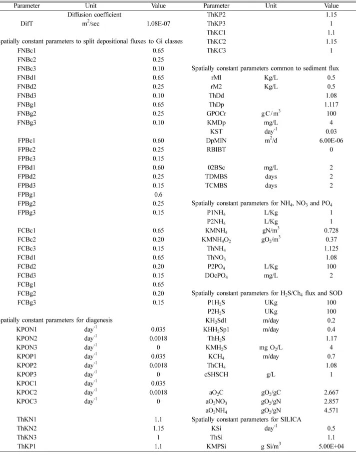 Table 2. Benthic flux coefficients in water-sediment interaction