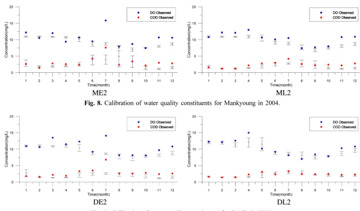 Fig. 9. Calibration of water quality constituents for Donjin in 2004.