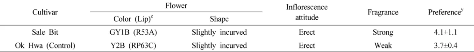 Table 1. Morphological and others characteristics of the Cymbidium  cultivar, ‘Sale Bit’.